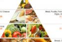 “Smart Choices” The Healthy Eating Pyramid Guide