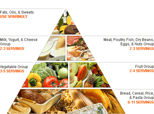 Healthy Eating Pyramid 